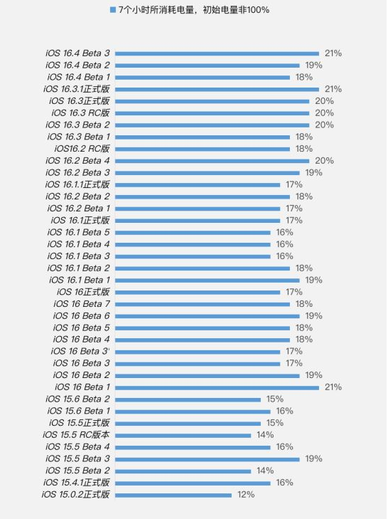 张金镇苹果手机维修分享iOS 16.4 Beta 3续航跑分等测试结果汇总 