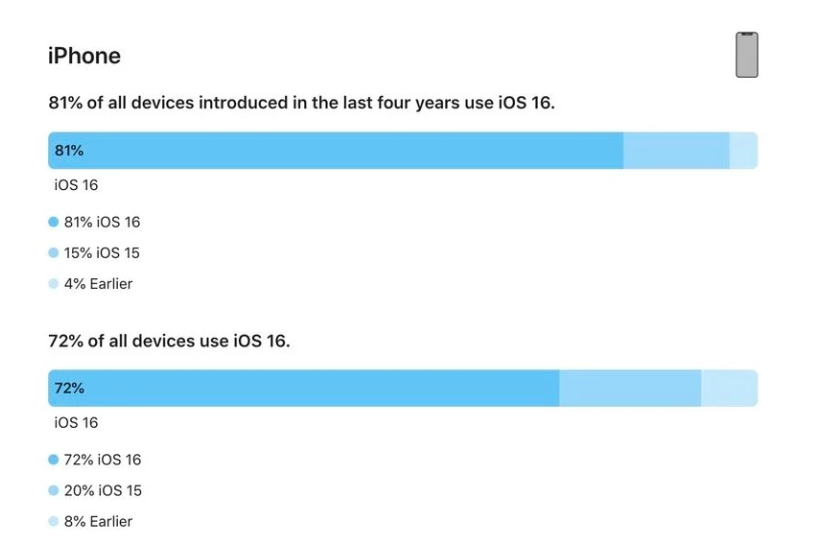 张金镇苹果手机维修分享iOS 16 / iPadOS 16 安装率 