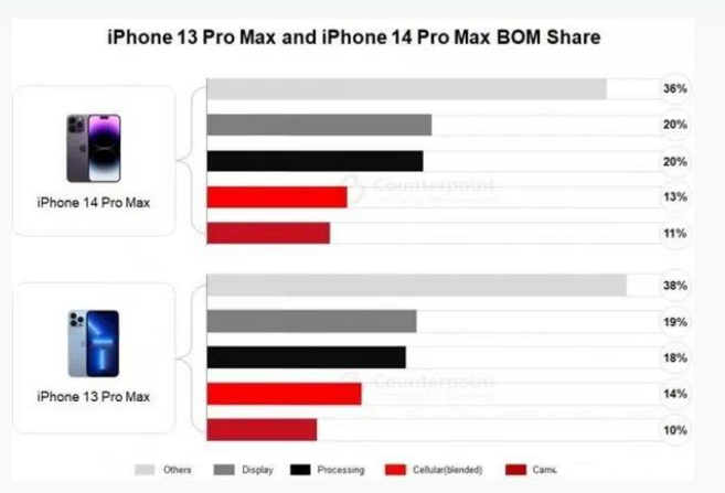 张金镇苹果手机维修分享iPhone 14 Pro的成本和利润 