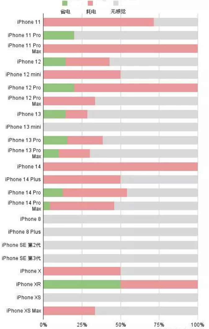 张金镇苹果手机维修分享iOS16.2太耗电怎么办？iOS16.2续航不好可以降级吗？ 