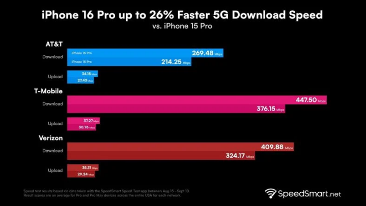 张金镇苹果手机维修分享iPhone 16 Pro 系列的 5G 速度 