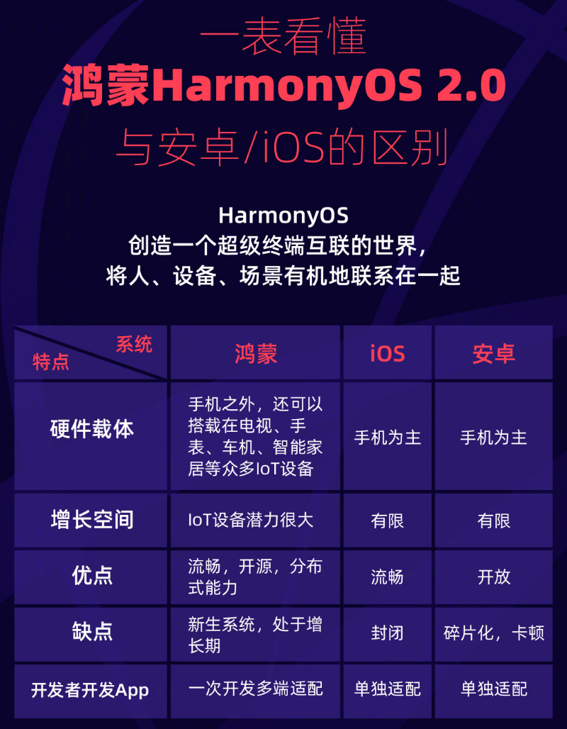 张金镇苹果手机维修分享华为鸿蒙 OS 与安卓以及 iOS 都有什么区别 