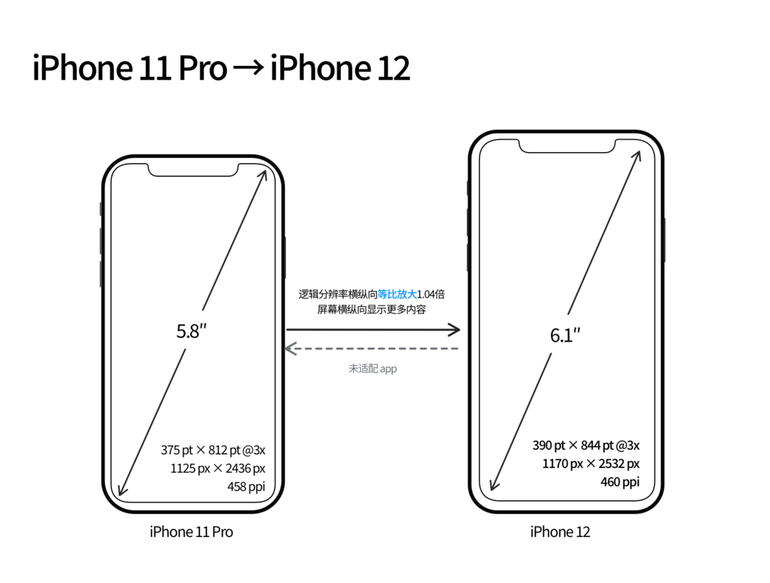 张金镇苹果手机维修分享iPhone 12 mini 和 iPhone 12 Pro 的尺寸变化会改变显示内容吗 